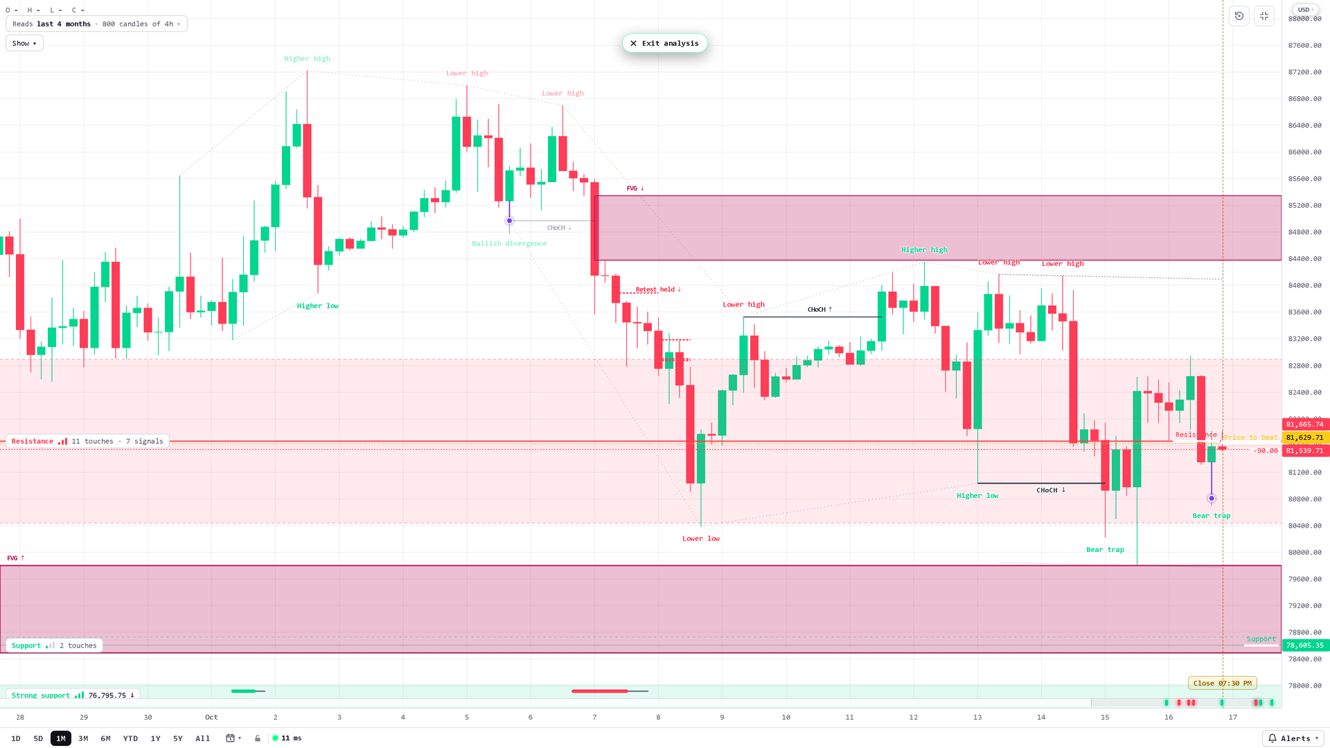The same chart after Auto Analyze: support and resistance zones, market structure labels, fair value gaps and changes of character