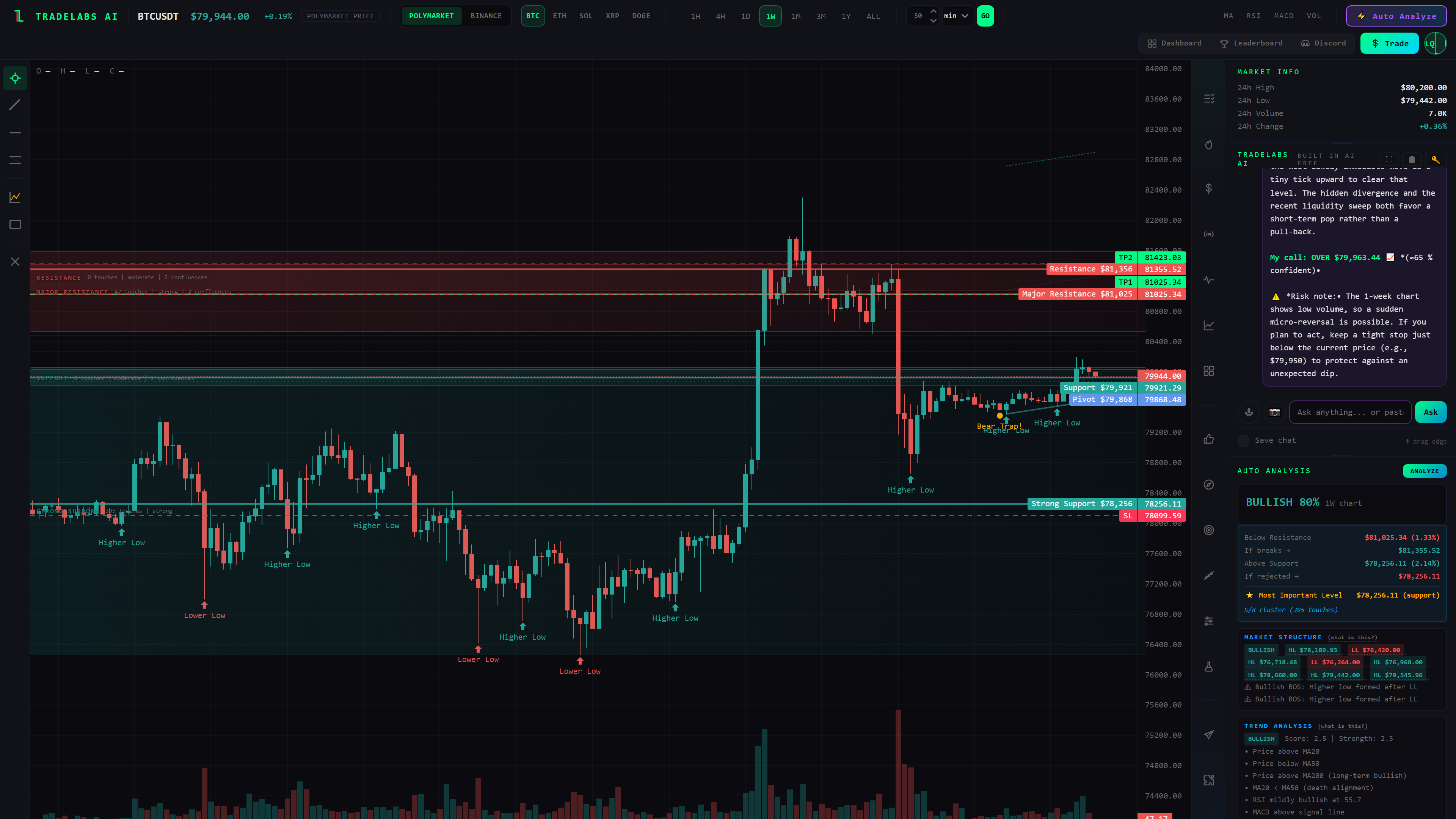 The same chart after Auto Analyze: support and resistance levels with touch counts, market structure labels, a trendline and the AI's written read