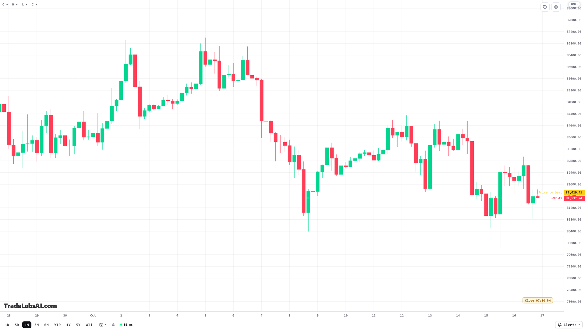 BTC/USDT 4 hour chart in the TradeLabs terminal, before analysis