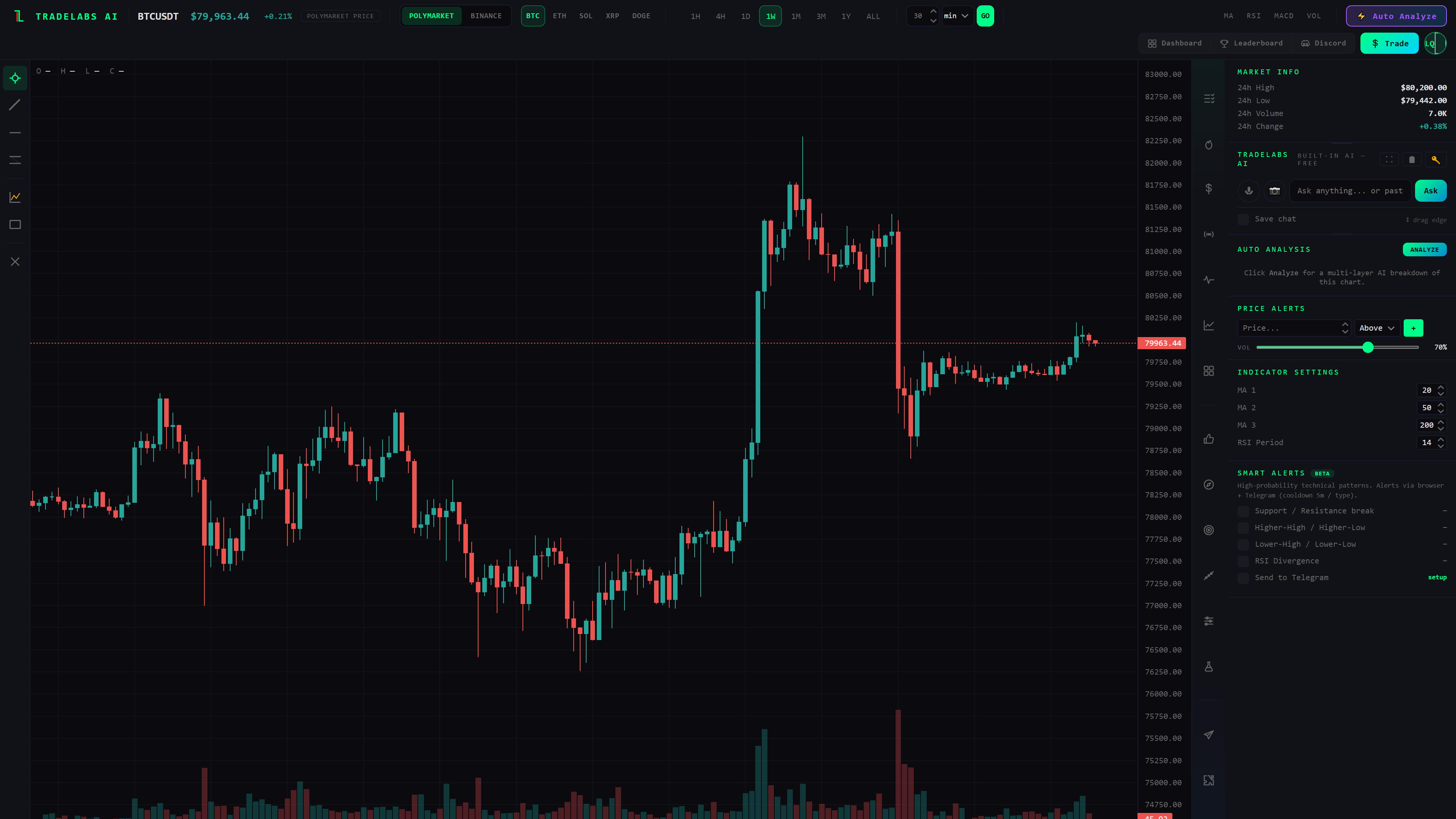BTC/USDT weekly chart in the TradeLabs terminal, before analysis